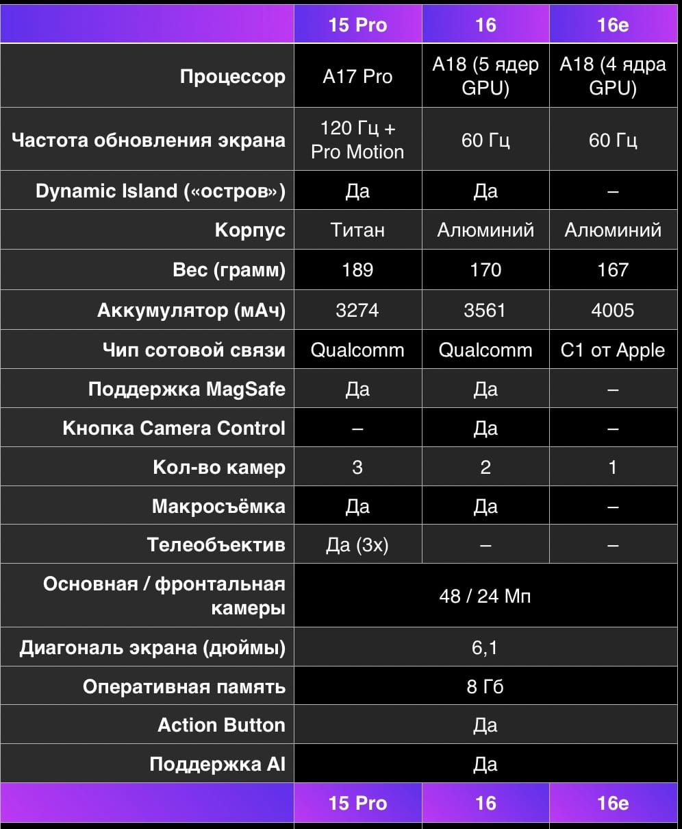 Технические характеристики iPhone 16е, 16, 15 Pro. Технические характеристики сравнение айфон 16е, 16, 15 про 